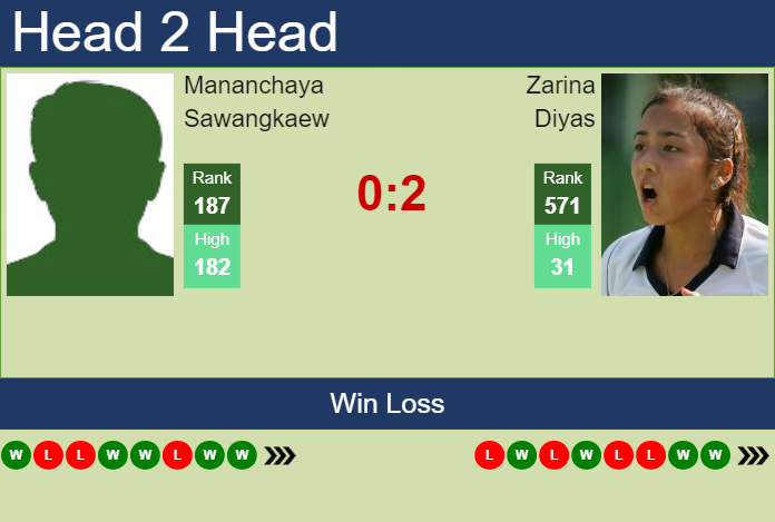 H2H, prediction of Mananchaya Sawangkaew vs Zarina Diyas in Beijing with odds, preview, pick | 26th September 2024