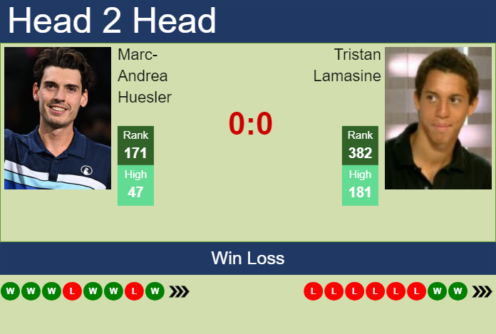 H2H, prediction of Marc-Andrea Huesler vs Tristan Lamasine in Orleans Challenger with odds, preview, pick | 24th September 2024