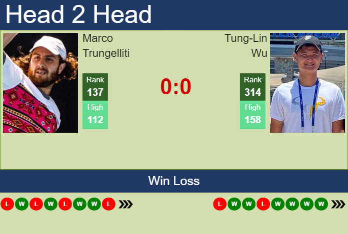 H2H, prediction of Marco Trungelliti vs Tung-Lin Wu in Nonthaburi 4 Challenger with odds, preview, pick | 25th September 2024