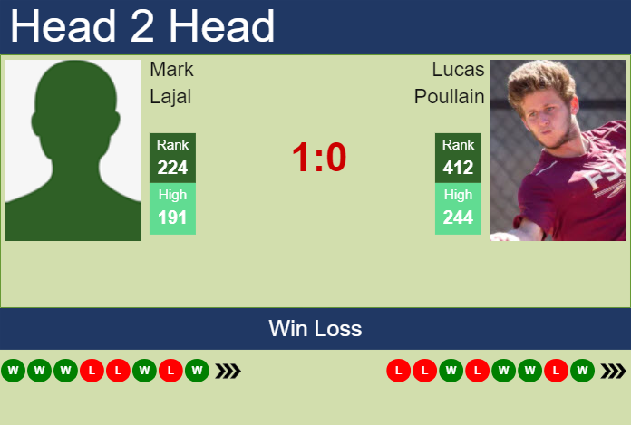 H2H, prediction of Mark Lajal vs Lucas Poullain in Orleans Challenger with odds, preview, pick | 23rd September 2024