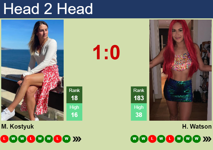 H2H, prediction of Marta Kostyuk vs Heather Watson in Seoul with odds, preview, pick | 18th September 2024