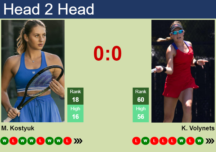 H2H, prediction of Marta Kostyuk vs Katie Volynets in Beijing with odds, preview, pick | 27th September 2024