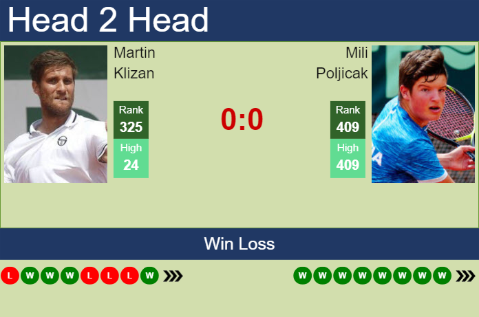 H2H, prediction of Martin Klizan vs Mili Poljicak in Genova Challenger with odds, preview, pick | 4th September 2024