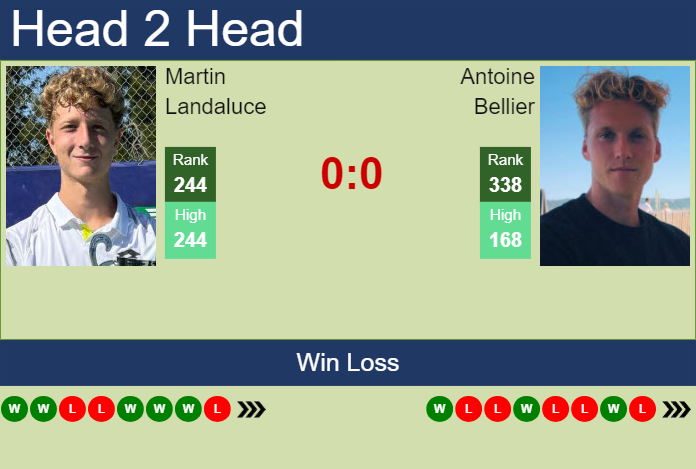 Prediction and head to head Martin Landaluce vs. Antoine Bellier