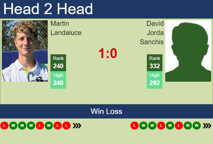 Prediction And Head To Head Martin Landaluce Vs. David Jorda Sanchis R6hlwggpi0 Prediction and head to head Martin Landaluce vs. David Jorda Sanchis