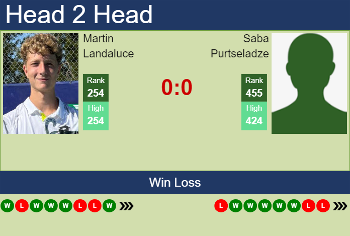 H2H, prediction of Martin Landaluce vs Saba Purtseladze in Istanbul Challenger with odds, preview, pick | 4th September 2024