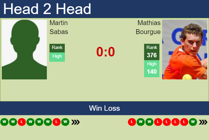 H2H, prediction of Martin Sabas vs Mathias Bourgue in Captif Challenger with odds, preview, pick | 30th September 2024