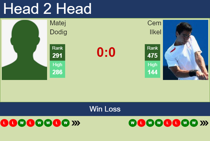 H2H, prediction of Matej Dodig vs Cem Ilkel in Bad Waltersdorf Challenger with odds, preview, pick | 18th September 2024