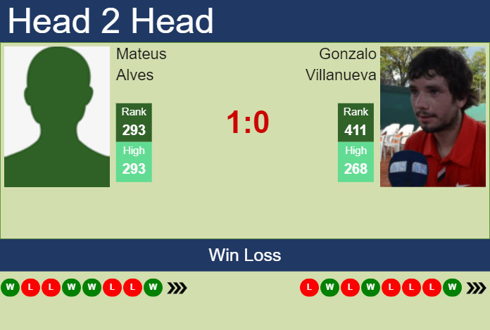 H2H, prediction of Mateus Alves vs Gonzalo Villanueva in Buenos Aires Challenger with odds, preview, pick | 30th September 2024