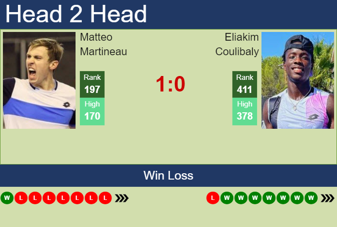 H2H, prediction of Matteo Martineau vs Eliakim Coulibaly in Rennes Challenger with odds, preview, pick | 10th September 2024