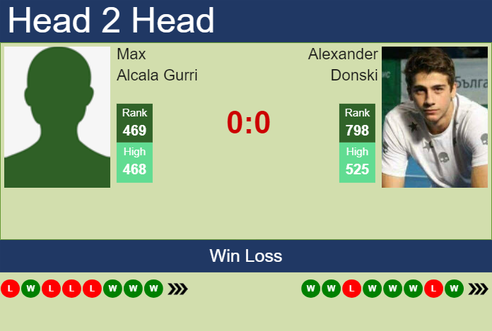 H2H, prediction of Max Alcala Gurri vs Alexander Donski in Dobrich 2 Challenger with odds, preview, pick | 11th September 2024