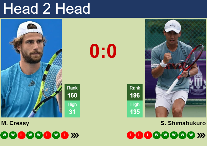 Prediction and head to head Maxime Cressy vs. Sho Shimabukuro