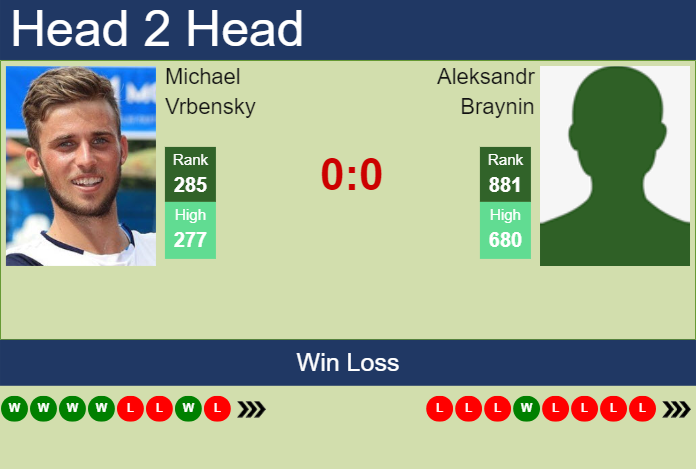 H2H, prediction of Michael Vrbensky vs Aleksandr Braynin in Bad Waltersdorf Challenger with odds, preview, pick | 16th September 2024 Prediction and head to head Michael Vrbensky vs. Aleksandr Braynin