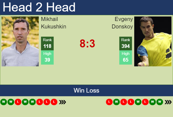 H2H, prediction of Mikhail Kukushkin vs Evgeny Donskoy in Guangzhou Challenger with odds, preview, pick | 10th September 2024