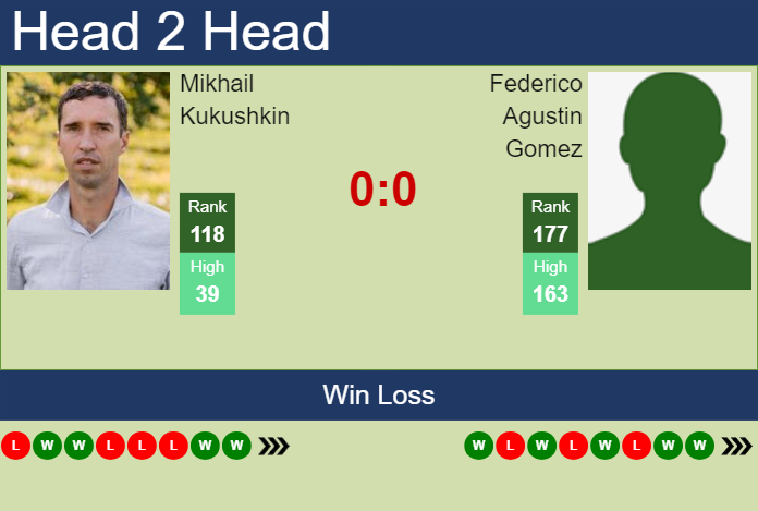 H2H, prediction of Mikhail Kukushkin vs Federico Agustin Gomez in Guangzhou Challenger with odds, preview, pick | 13th September 2024