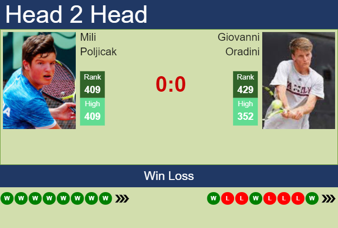 H2H, prediction of Mili Poljicak vs Giovanni Oradini in Genova Challenger with odds, preview, pick | 2nd September 2024