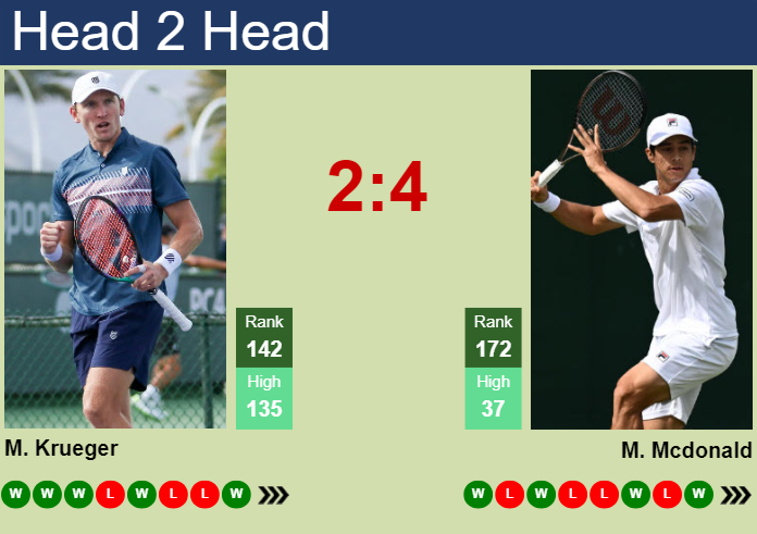 H2H, prediction of Mitchell Krueger vs Mackenzie Mcdonald in Nonthaburi 4 Challenger with odds, preview, pick | 26th September 2024