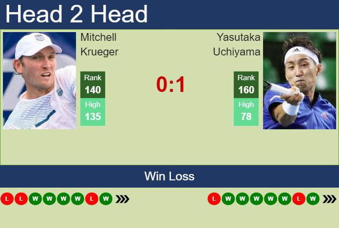 H2H, prediction of Mitchell Krueger vs Yasutaka Uchiyama in Hangzhou with odds, preview, pick | 18th September 2024