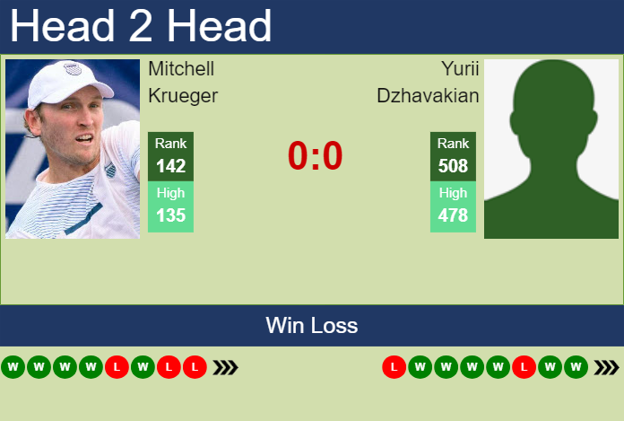 H2H, prediction of Mitchell Krueger vs Yurii Dzhavakian in Nonthaburi 4 Challenger with odds, preview, pick | 25th September 2024