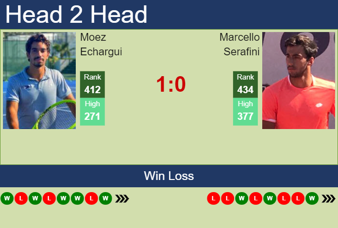 H2H, prediction of Moez Echargui vs Marcello Serafini in Genova Challenger with odds, preview, pick | 2nd September 2024