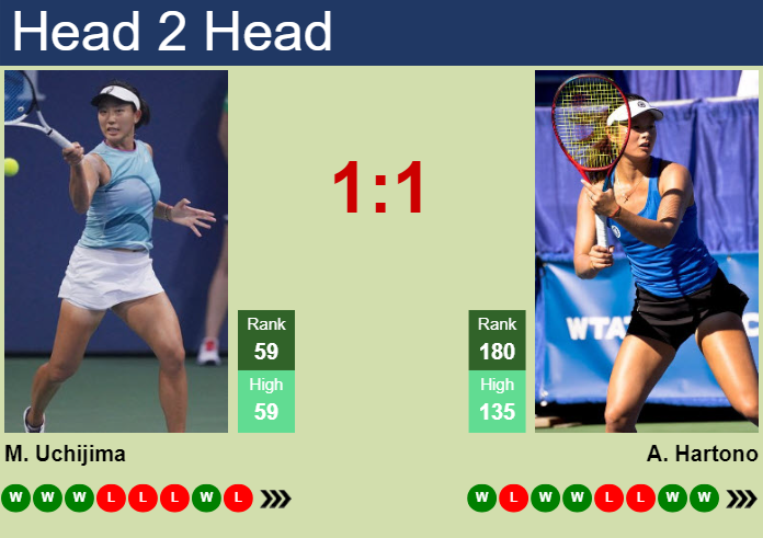 H2H, prediction of Moyuka Uchijima vs Arianne Hartono in Hua Hin with odds, preview, pick | 17th September 2024