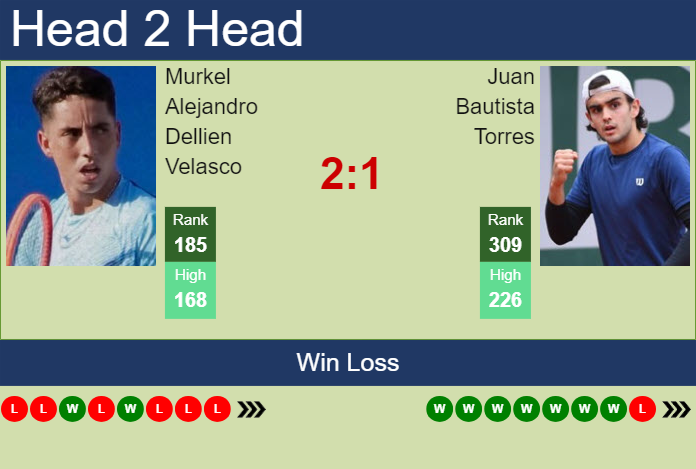 H2H, prediction of Murkel Alejandro Dellien Velasco vs Juan Bautista Torres in Antofagasta Challenger with odds, preview, pick | 24th September 2024