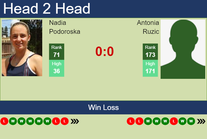 H2H, prediction of Nadia Podoroska vs Antonia Ruzic in Monastir with odds, preview, pick | 10th September 2024