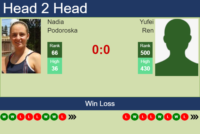 H2H, prediction of Nadia Podoroska vs Yufei Ren in Beijing with odds, preview, pick | 26th September 2024