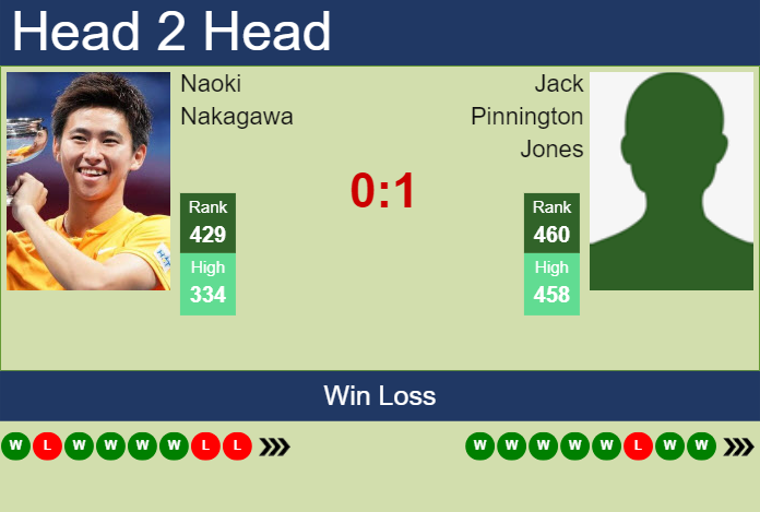 H2H, prediction of Naoki Nakagawa vs Jack Pinnington Jones in Columbus Challenger with odds, preview, pick | 18th September 2024