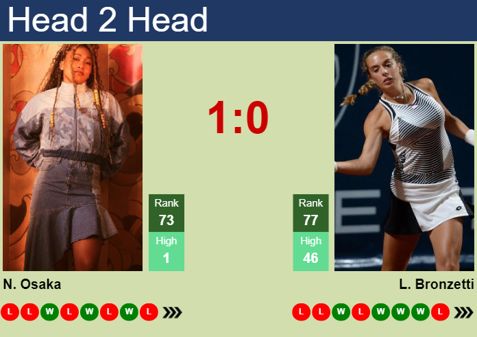 Prediction And Head To Head Naomi Osaka Vs. Lucia Bronzetti Tdmldfxcy4 Prediction and head to head Naomi Osaka vs. Lucia Bronzetti