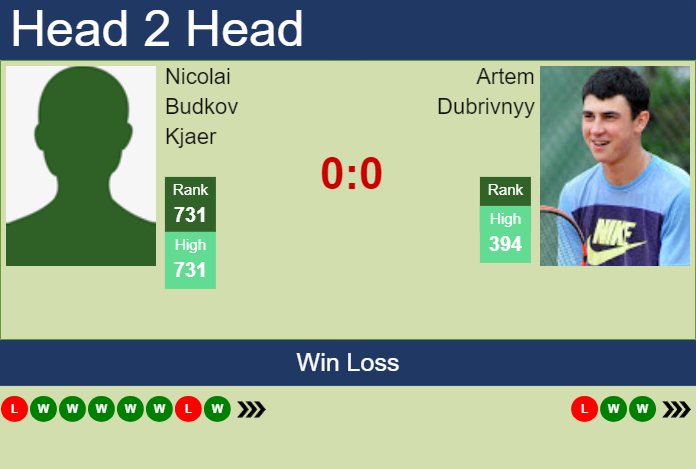 H2H, prediction of Nicolai Budkov Kjaer vs Artem Dubrivnyy in Sibiu Challenger with odds, preview, pick | 17th September 2024