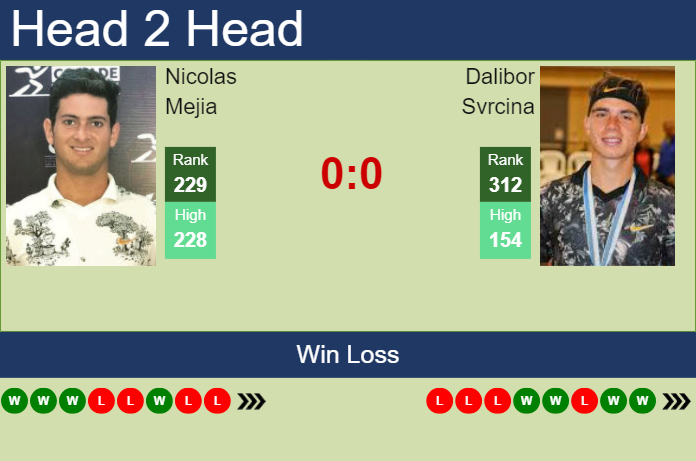 H2H, prediction of Nicolas Mejia vs Dalibor Svrcina in Shanghai Challenger with odds, preview, pick | 2nd September 2024