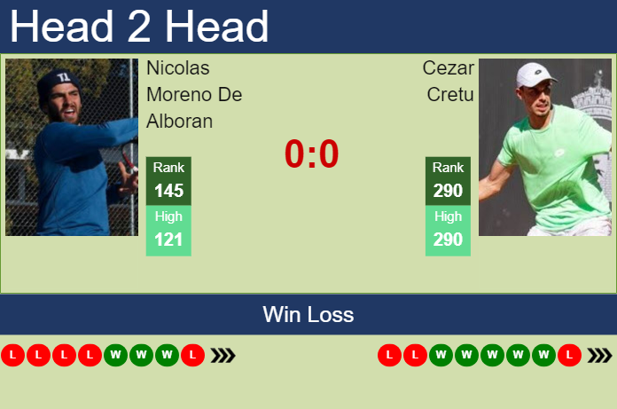 H2H, prediction of Nicolas Moreno De Alboran vs Cezar Cretu in Villena Challenger with odds, preview, pick | 30th September 2024