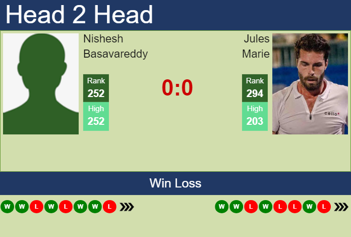 H2H, prediction of Nishesh Basavareddy vs Jules Marie in Columbus Challenger with odds, preview, pick | 16th September 2024