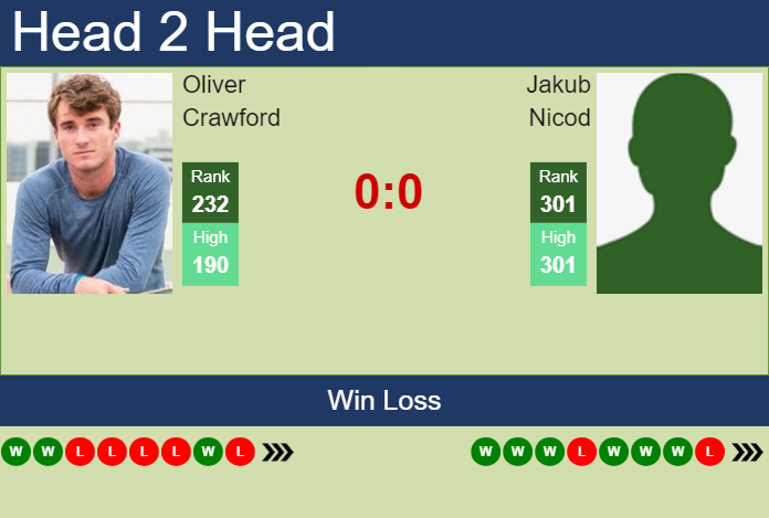 H2H, prediction of Oliver Crawford vs Jakub Nicod in Dobrich 2 Challenger with odds, preview, pick | 10th September 2024