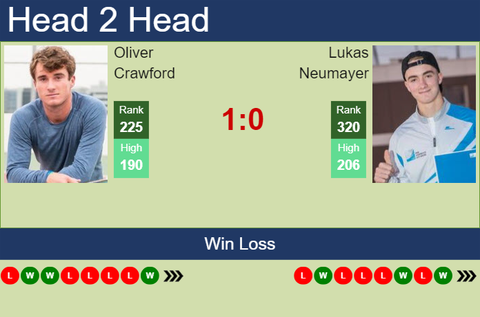 H2H, prediction of Oliver Crawford vs Lukas Neumayer in Tulln Challenger with odds, preview, pick | 4th September 2024