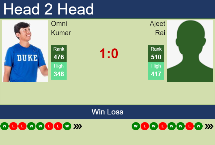 H2H, prediction of Omni Kumar vs Ajeet Rai in Shanghai Challenger with odds, preview, pick | 2nd September 2024