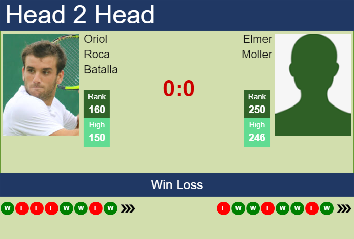 H2H, prediction of Oriol Roca Batalla vs Elmer Moller in Lisbon Challenger with odds, preview, pick | 27th September 2024