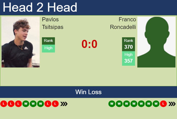 H2H, prediction of Pavlos Tsitsipas vs Franco Roncadelli in Cali Challenger with odds, preview, pick | 17th September 2024