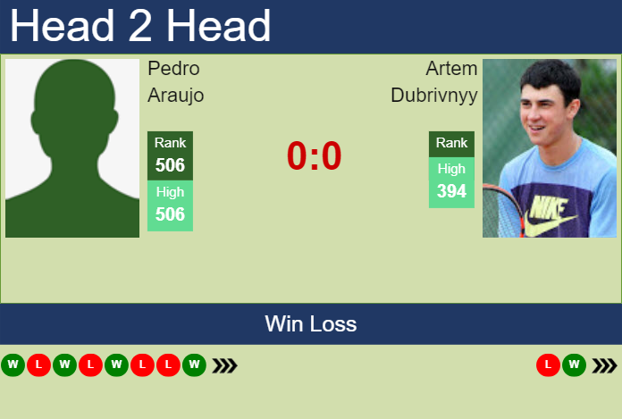 H2H, prediction of Pedro Araujo vs Artem Dubrivnyy in Sibiu Challenger with odds, preview, pick | 16th September 2024 Prediction and head to head Pedro Araujo vs. Artem Dubrivnyy