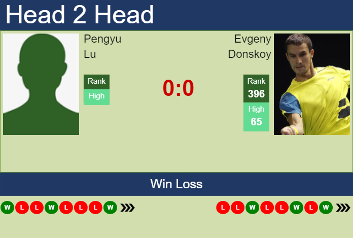 H2H, prediction of Pengyu Lu vs Evgeny Donskoy in Guangzhou Challenger with odds, preview, pick | 9th September 2024