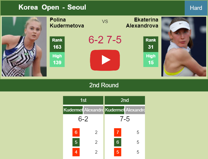 Polina Kudermetova upsets Alexandrova in the 2nd round to clash vs Haddad Maia or Tomljanovic at the Korea Open. HIGHLIGHTS – SEOUL RESULTS