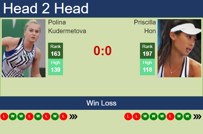 Prediction and head to head Polina Kudermetova vs. Priscilla Hon