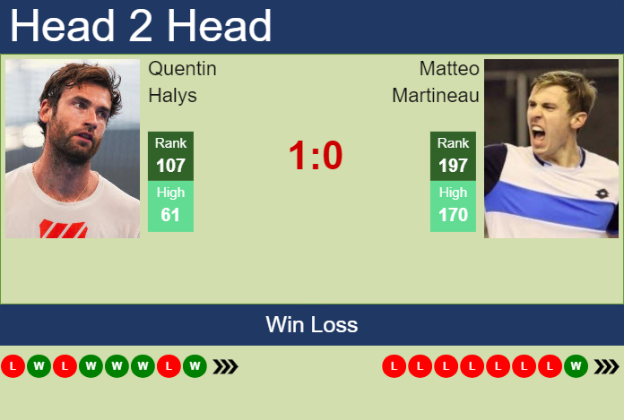 H2H, prediction of Quentin Halys vs Matteo Martineau in Rennes Challenger with odds, preview, pick | 12th September 2024