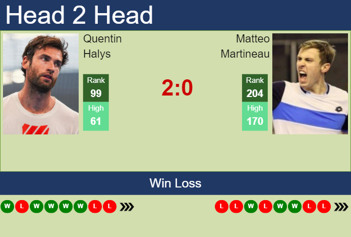 H2H, prediction of Quentin Halys vs Matteo Martineau in Captif Challenger with odds, preview, pick | 30th September 2024