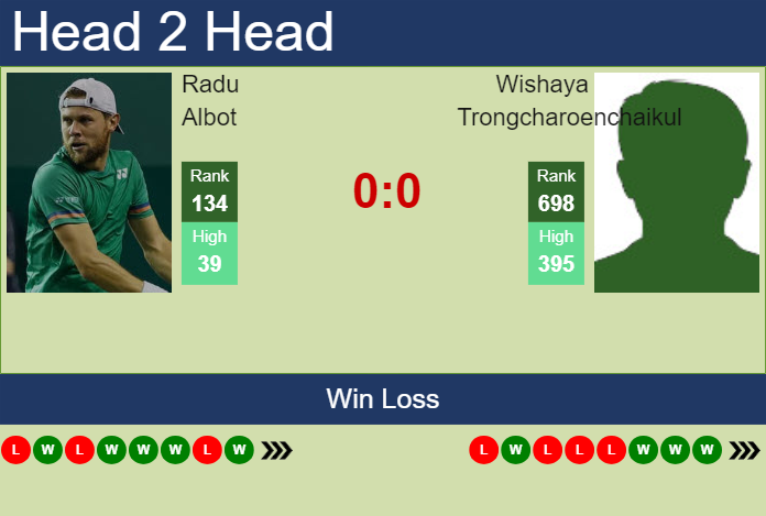 H2H, prediction of Radu Albot vs Wishaya Trongcharoenchaikul in Guangzhou Challenger with odds, preview, pick | 12th September 2024 Prediction and head to head Radu Albot vs. Wishaya Trongcharoenchaikul