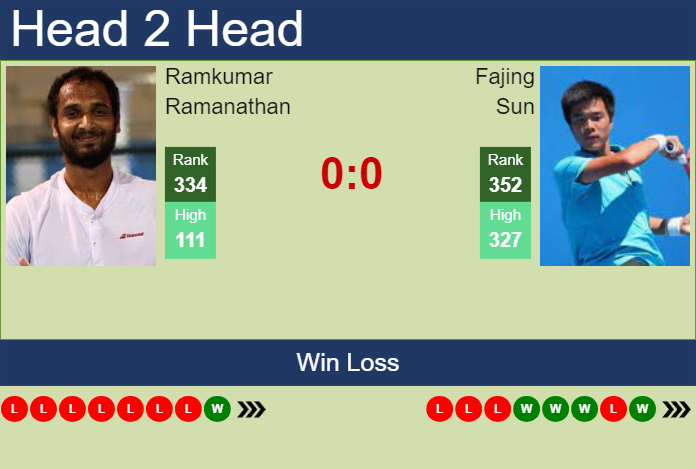 Prediction And Head To Head Ramkumar Ramanathan Vs. Fajing Sun 7f890lsewq Prediction and head to head Ramkumar Ramanathan vs. Fajing Sun