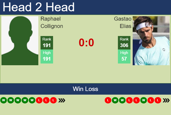 H2H, prediction of Raphael Collignon vs Gastao Elias in Lisbon Challenger with odds, preview, pick | 23rd September 2024