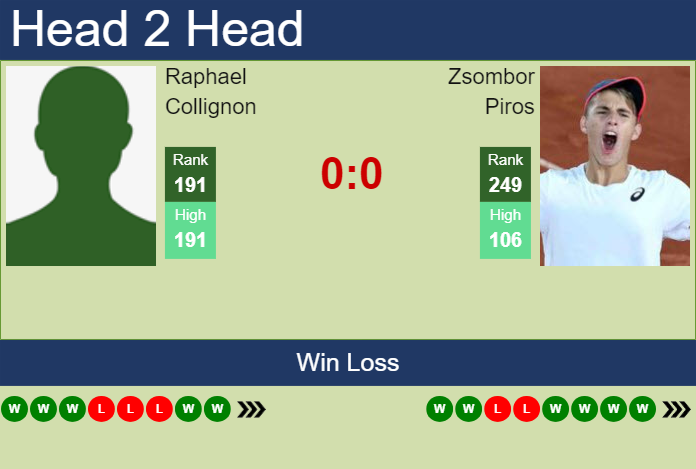 H2H, prediction of Raphael Collignon vs Zsombor Piros in Lisbon Challenger with odds, preview, pick | 28th September 2024