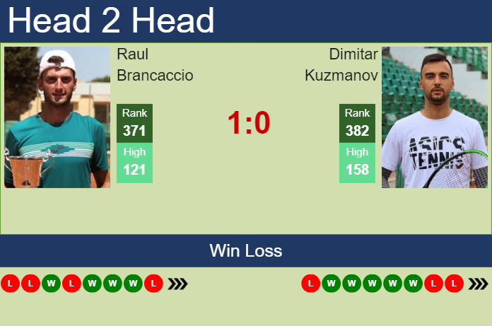 H2H, prediction of Raul Brancaccio vs Dimitar Kuzmanov in Dobrich 2 Challenger with odds, preview, pick | 10th September 2024